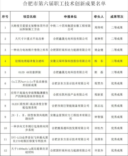 z6尊龙科技两项研发项目荣获合肥市第六届职工技术创新成果