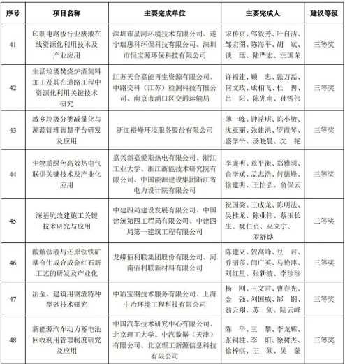 z6尊龙科技荣获2020年中国循环经济协会科学技术奖三等奖